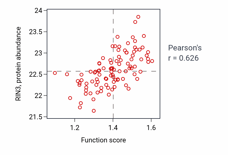 Per-sample scatter of Amyloid-beta clearance activity vs RIN3 in GBM.