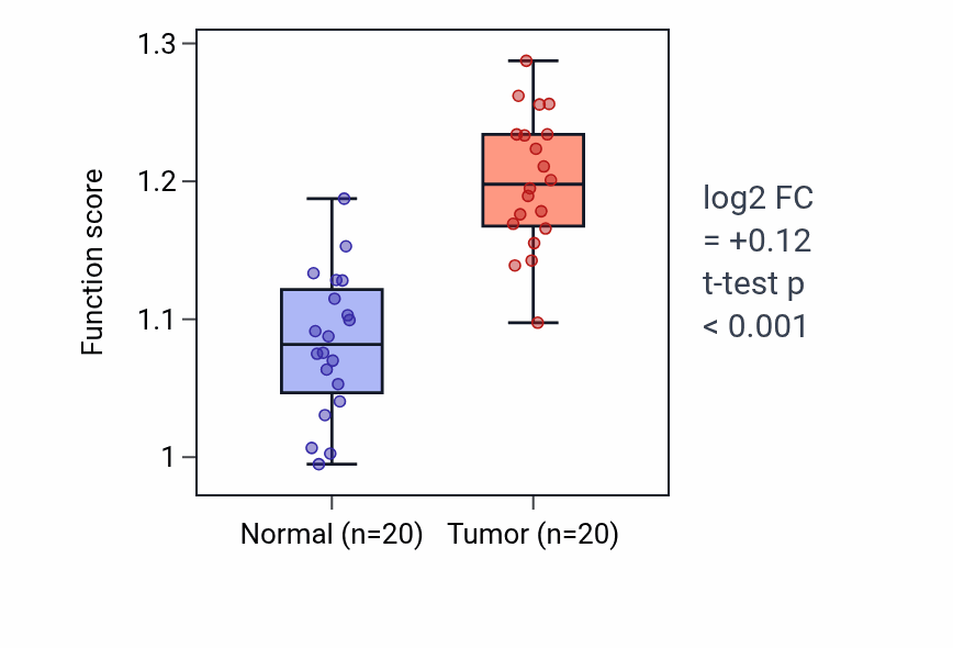 Tumor-vs-normal pathway-activity box plot for Amyloid-beta clearance in KIRC.