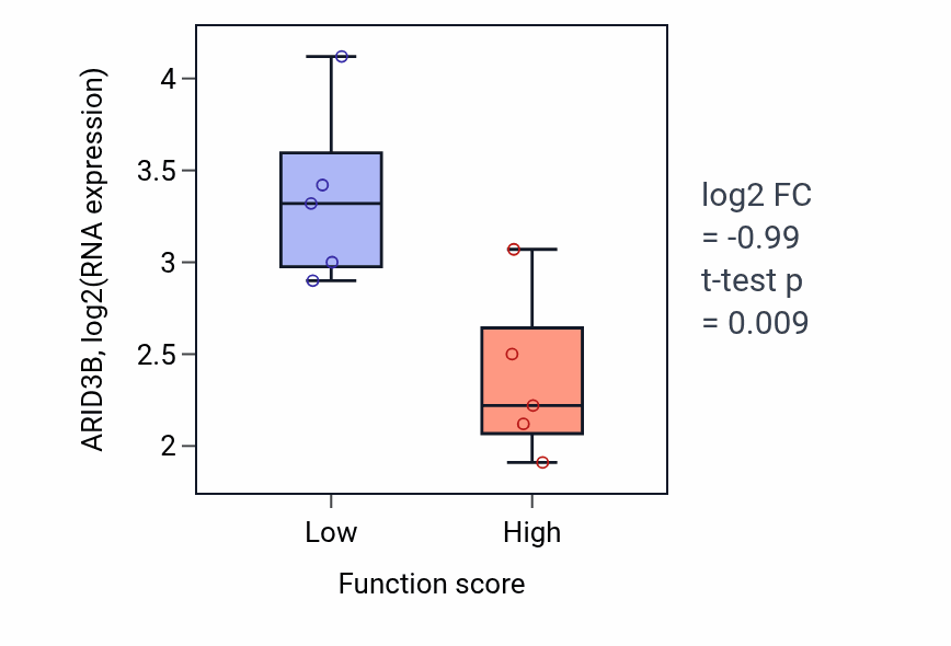 Box plot of ARID3B in Mitochondrial respirasome assembly-low vs -high samples in BONE.