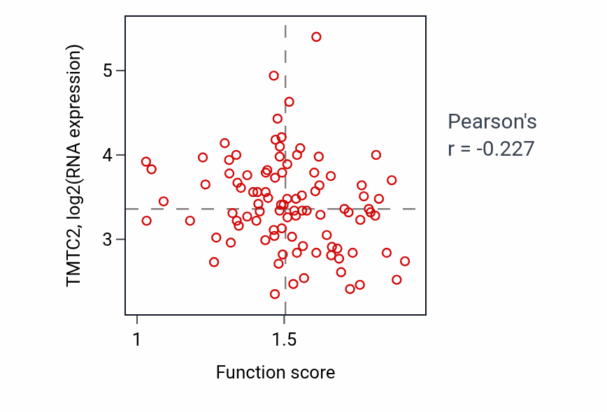 Per-sample scatter of Mitochondrial respirasome assembly activity vs TMTC2 in COAD.