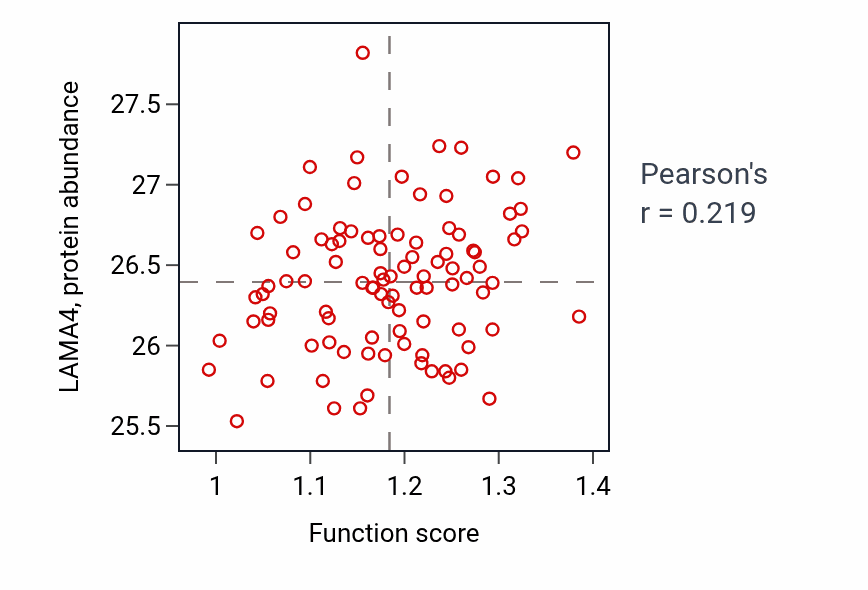 Per-sample scatter of Mitochondrial respirasome assembly activity vs LAMA4 in COAD.