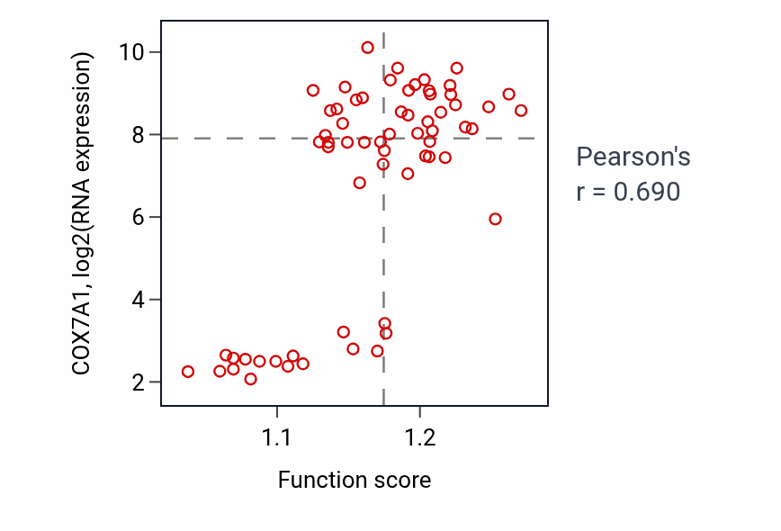 Per-sample scatter of Mitochondrial respirasome assembly activity vs COX7A1 in KICH.