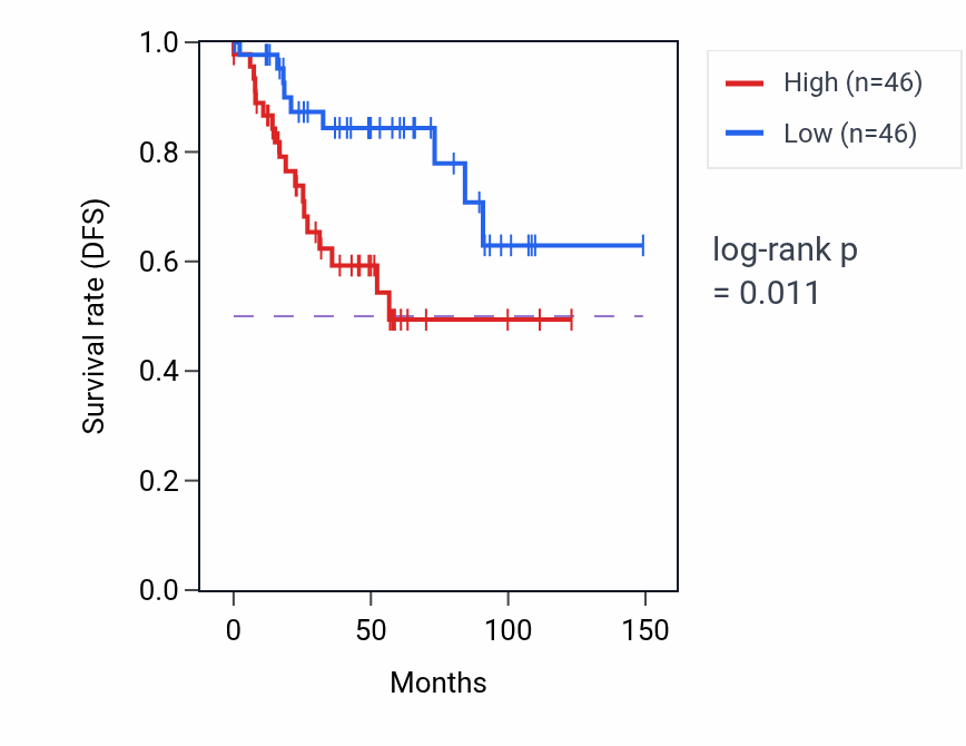 Kaplan&ndash;Meier survival curve for Mitochondrial respirasome assembly pathway activity in KIRC.
