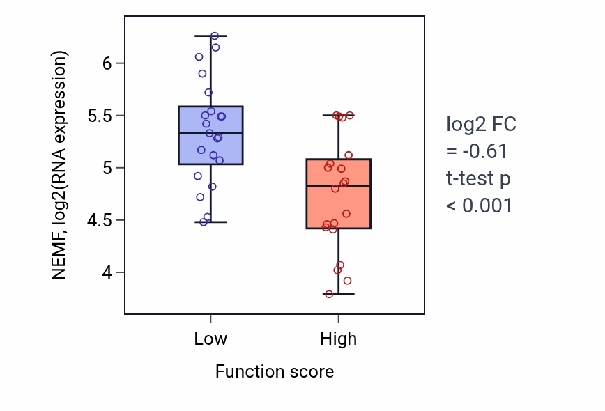 Box plot of NEMF in Renal tubular secretion-low vs -high samples in LARGE_INTESTINE.