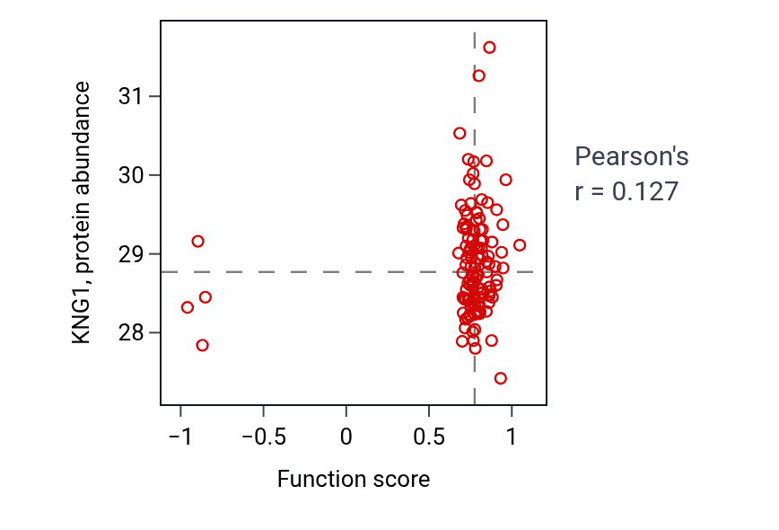Per-sample scatter of Renal tubular secretion activity vs KNG1 in BRCA.