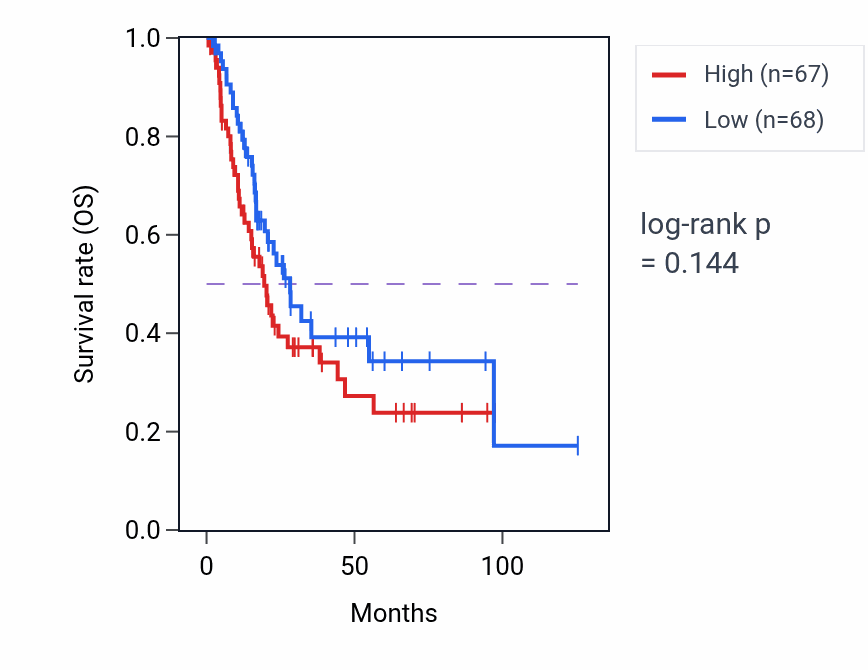 Kaplan&ndash;Meier survival curve for Renal tubular secretion pathway activity in BLCA: high vs low activity groups.