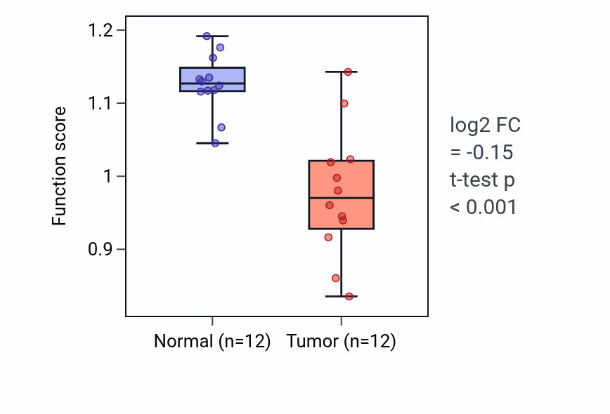 Tumor-vs-normal pathway-activity box plot for Renal tubular secretion in KIRC.
