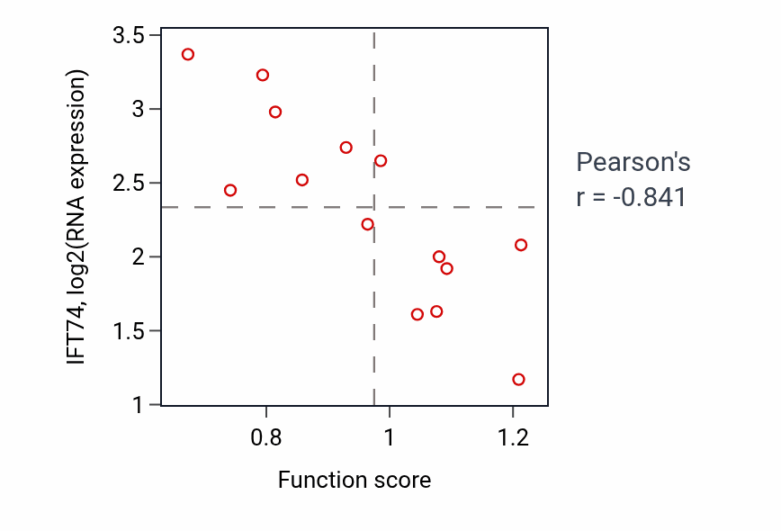 Per-sample scatter of Self proteolysis activity vs IFT74 in BLOOD_Myeloma.