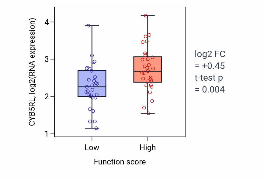 Box plot of CYB5RL in Self proteolysis-low vs -high samples in LUNG_NSCLC_LUAD.