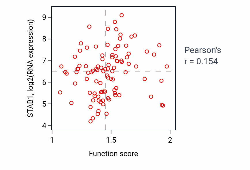 Per-sample scatter of Self proteolysis activity vs STAB1 in GBM.