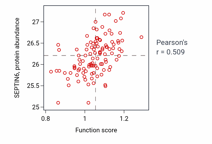 Per-sample scatter of Self proteolysis activity vs SEPTIN6 in LSCC.