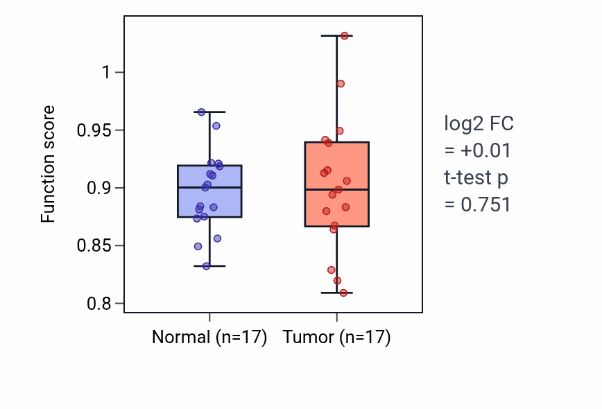 Tumor-vs-normal pathway-activity box plot for Self proteolysis in COAD.