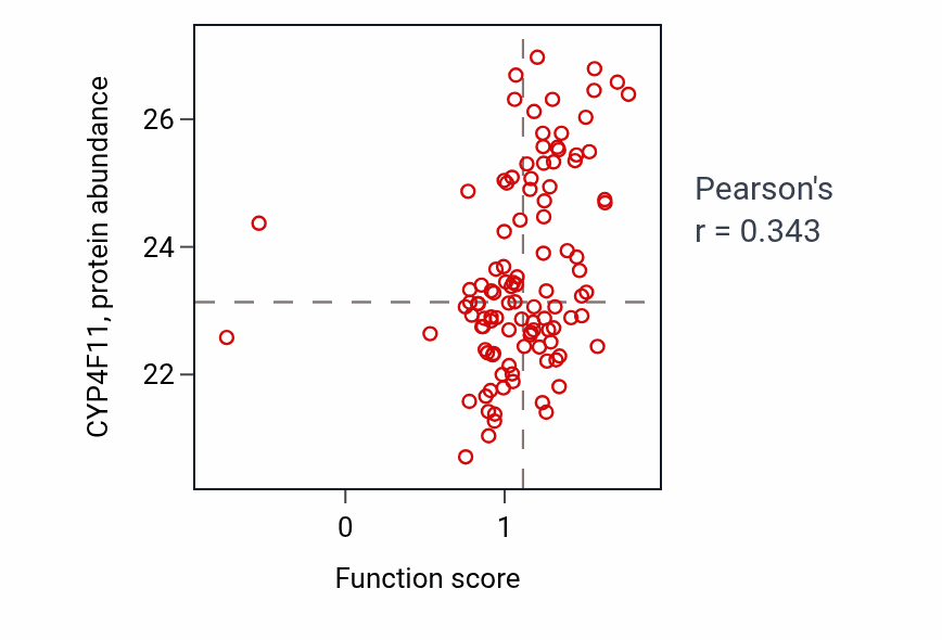 Per-sample scatter of Omega-hydroxylase P450 pathway activity vs CYP4F11 in LSCC.