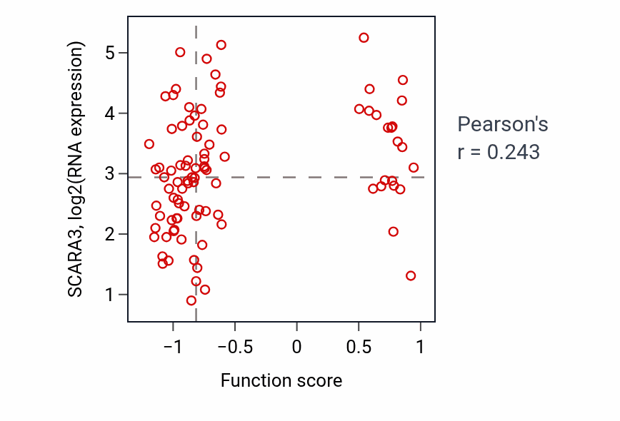 Per-sample scatter of Omega-hydroxylase P450 pathway activity vs SCARA3 in LUAD.