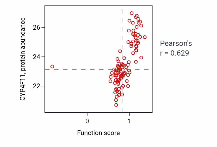 Per-sample scatter of Omega-hydroxylase P450 pathway activity vs CYP4F11 in LSCC.