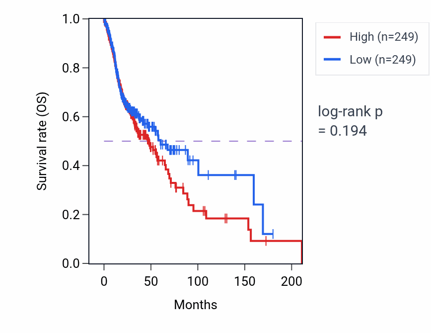 Kaplan&ndash;Meier survival curve for Omega-hydroxylase P450 pathway pathway activity in HNSC: high vs low activity groups.