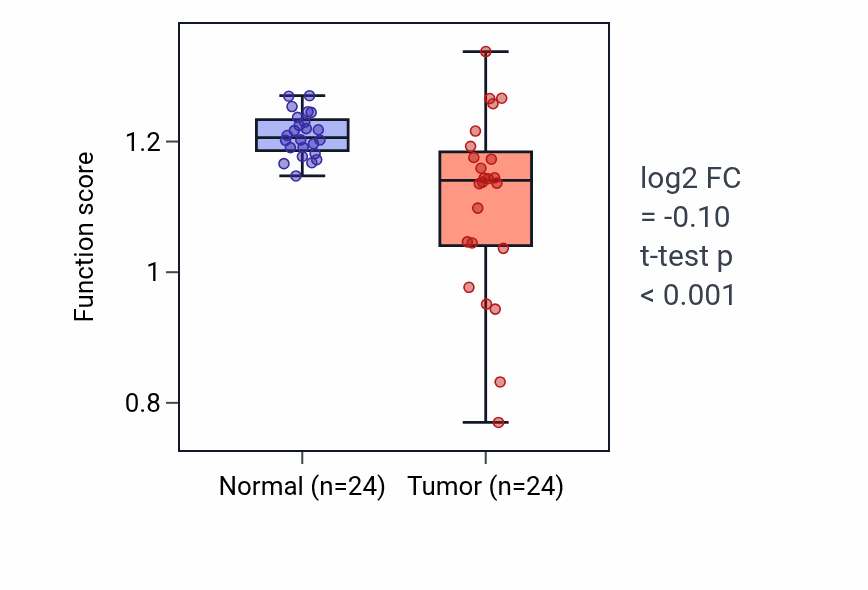 Tumor-vs-normal pathway-activity box plot for Omega-hydroxylase P450 pathway in LIHC.