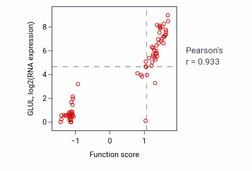 Per-sample scatter of Ammonium homeostasis activity vs GLUL in BLOOD_Lymphoma.