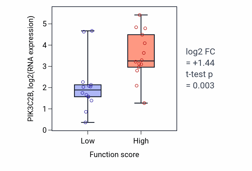 Box plot of PIK3C2B in Ammonium homeostasis-low vs -high samples in BLOOD_Leukemia.