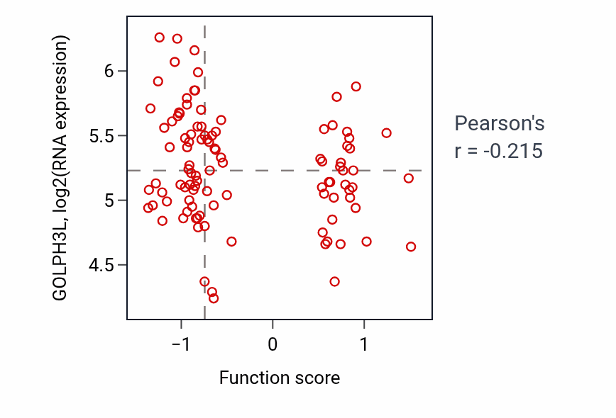 Per-sample scatter of Ammonium homeostasis activity vs GOLPH3L in CCRCC.