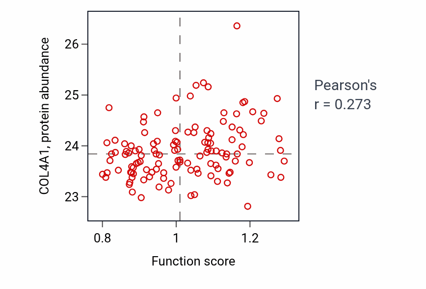 Per-sample scatter of Ammonium homeostasis activity vs COL4A1 in BRCA.