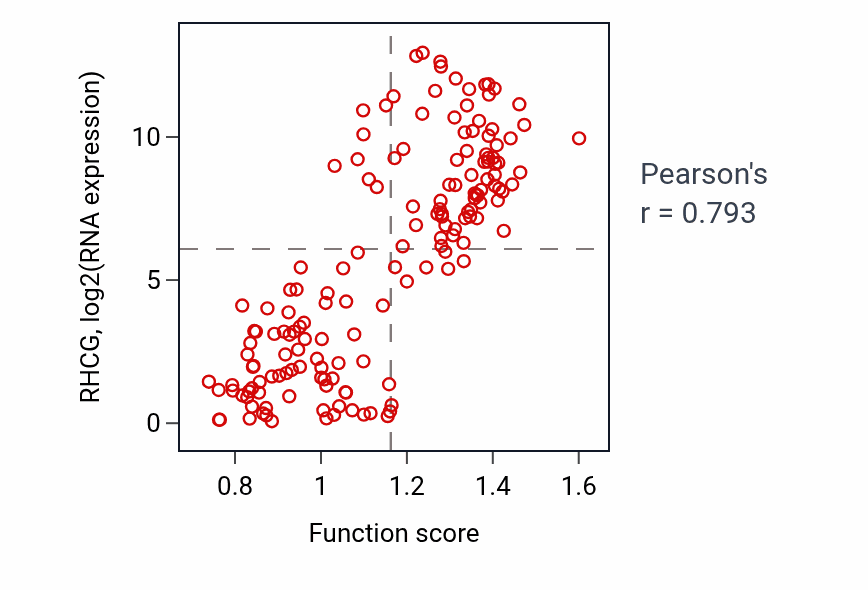 Per-sample scatter of Ammonium homeostasis activity vs RHCG in ESCA.