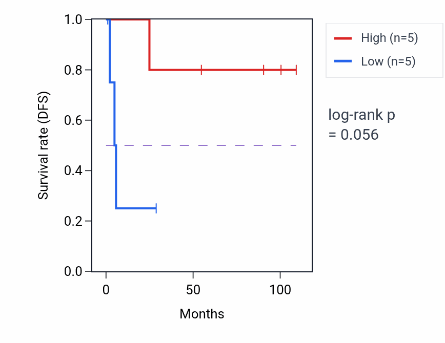 Kaplan&ndash;Meier survival curve for Ammonium homeostasis pathway activity in KICH: high vs low activity groups.