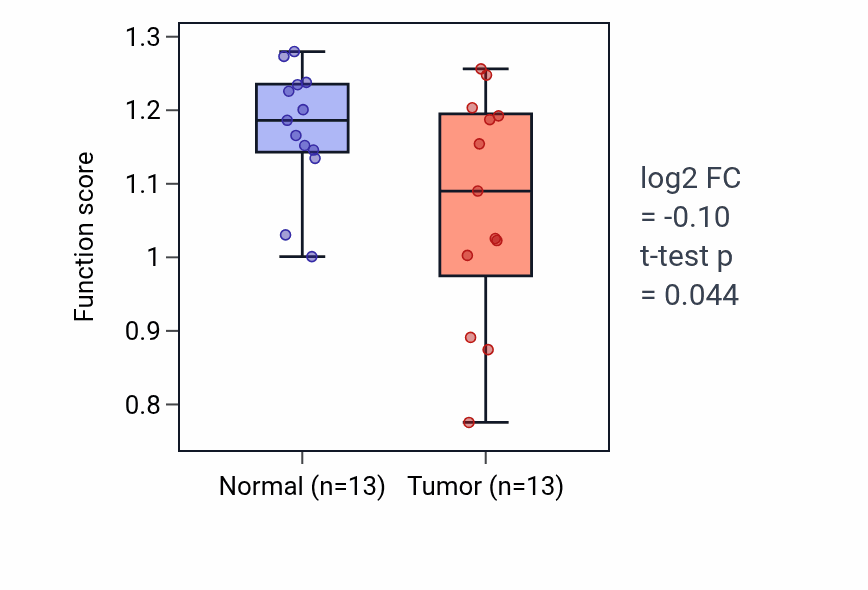 Tumor-vs-normal pathway-activity box plot for Ammonium homeostasis in KIRC.