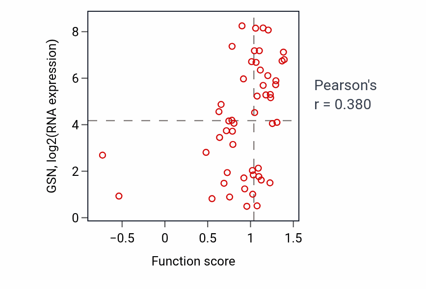 Per-sample scatter of Hepatocyte apoptotic process activity vs GSN in BLOOD_Leukemia.