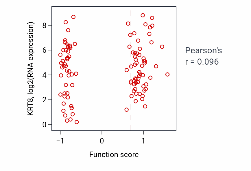 Per-sample scatter of Hepatocyte apoptotic process activity vs KRT8 in HNSC.