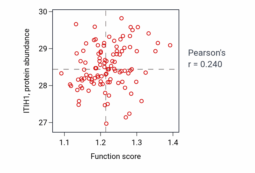 Per-sample scatter of Hepatocyte apoptotic process activity vs ITIH1 in PDAC.