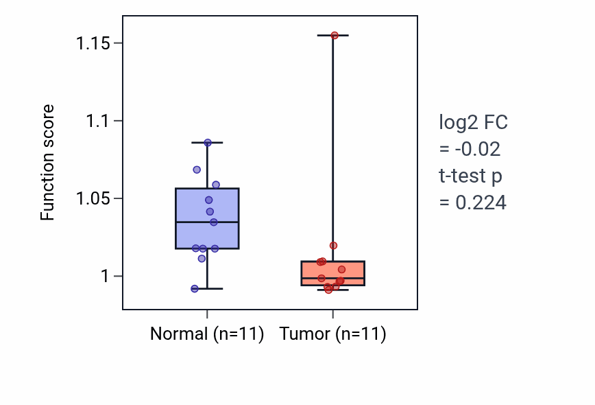Tumor-vs-normal pathway-activity box plot for Hepatocyte apoptotic process in KICH.