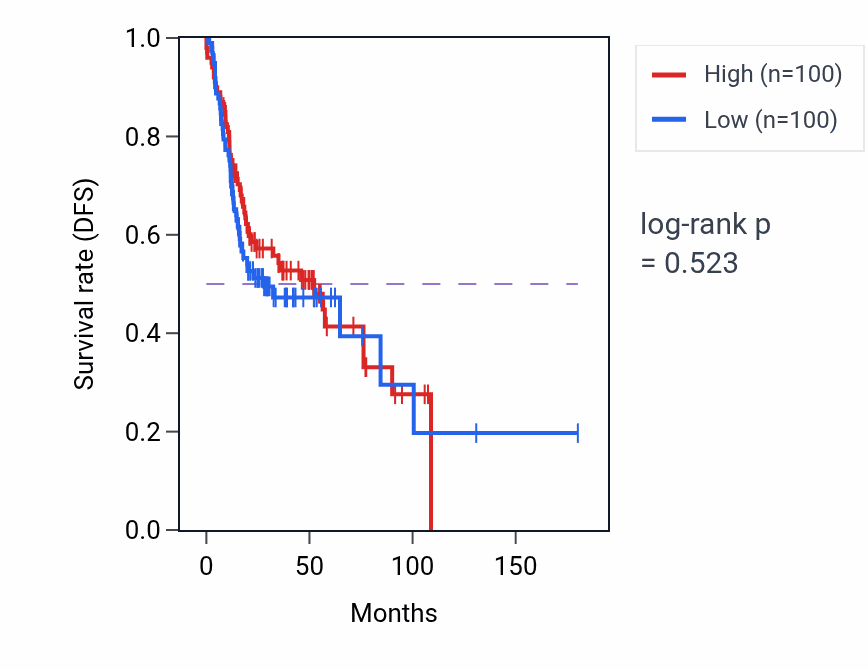 Kaplan&ndash;Meier survival curve for Hepatocyte apoptotic process pathway activity in HNSC.
