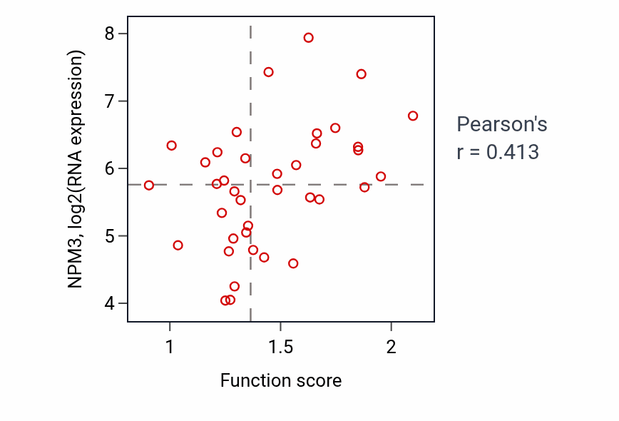 Per-sample scatter of XMP metabolic process activity vs NPM3 in LUNG_SCLC.