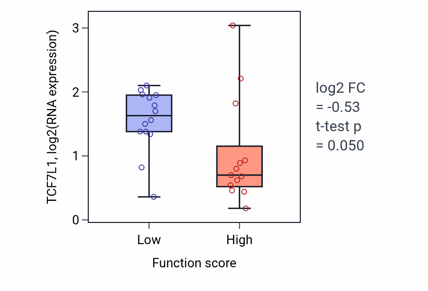 Box plot of TCF7L1 in XMP metabolic process-low vs -high samples in KIDNEY.