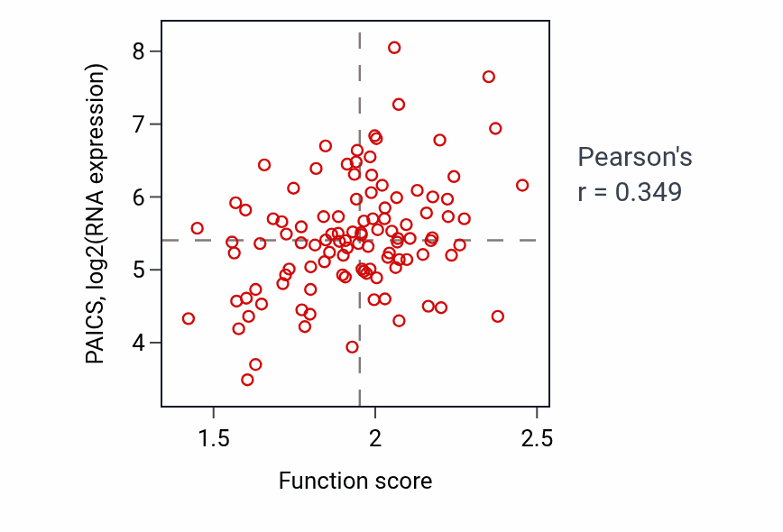 Per-sample scatter of XMP metabolic process activity vs PAICS in LSCC.