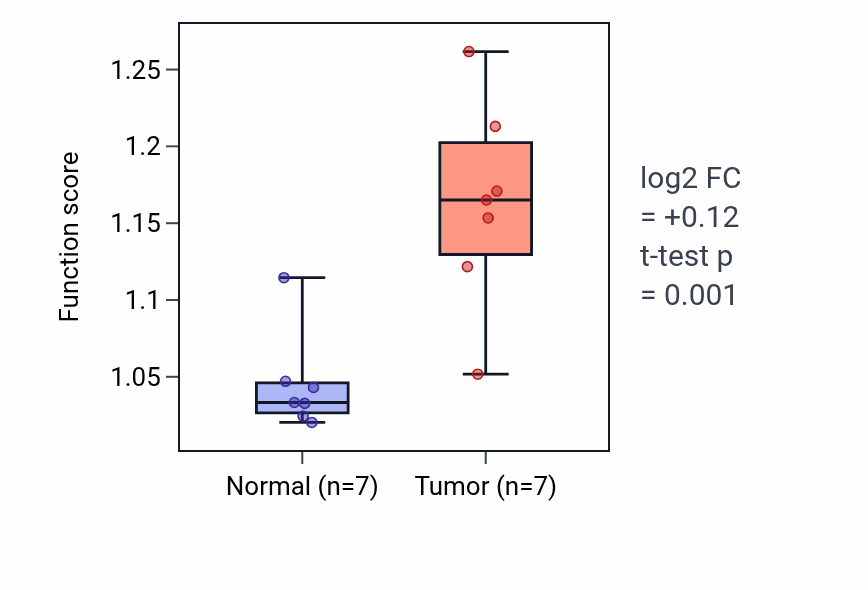 Tumor-vs-normal pathway-activity box plot for XMP metabolic process in BLCA.