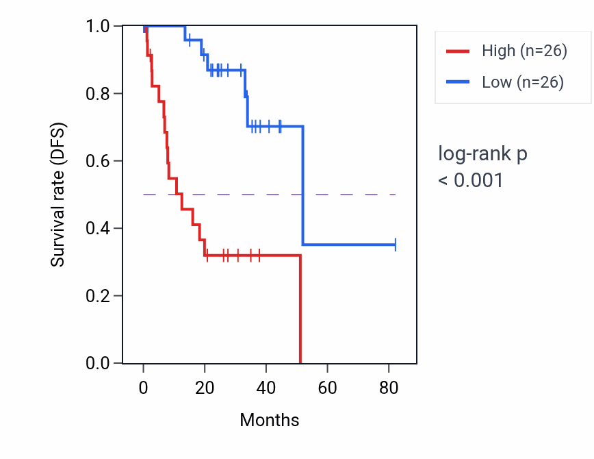 Kaplan&ndash;Meier survival curve for XMP metabolic process pathway activity in UVM.