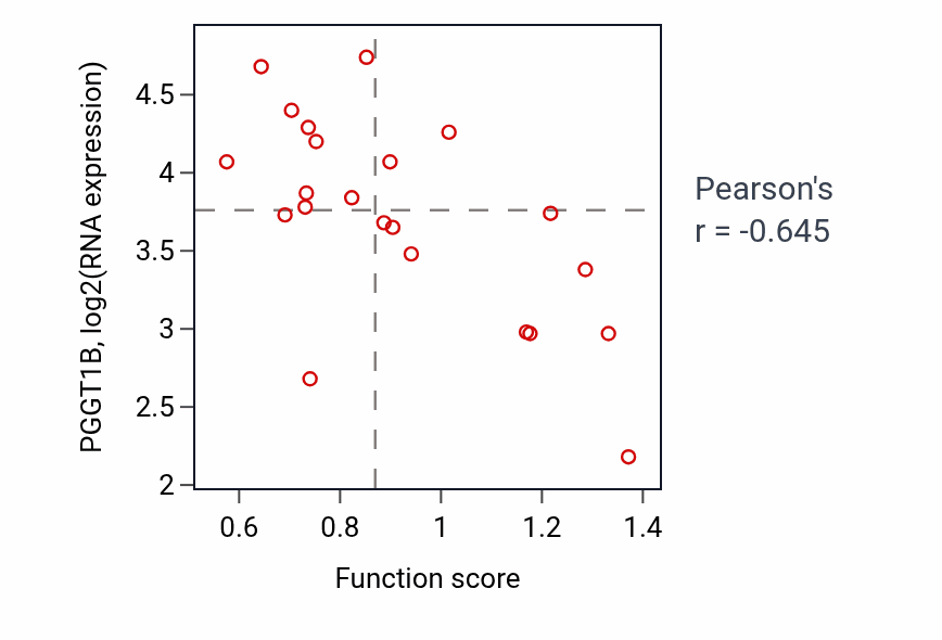 Per-sample scatter of Programmed necrotic cell death activity vs PGGT1B in STOMACH.