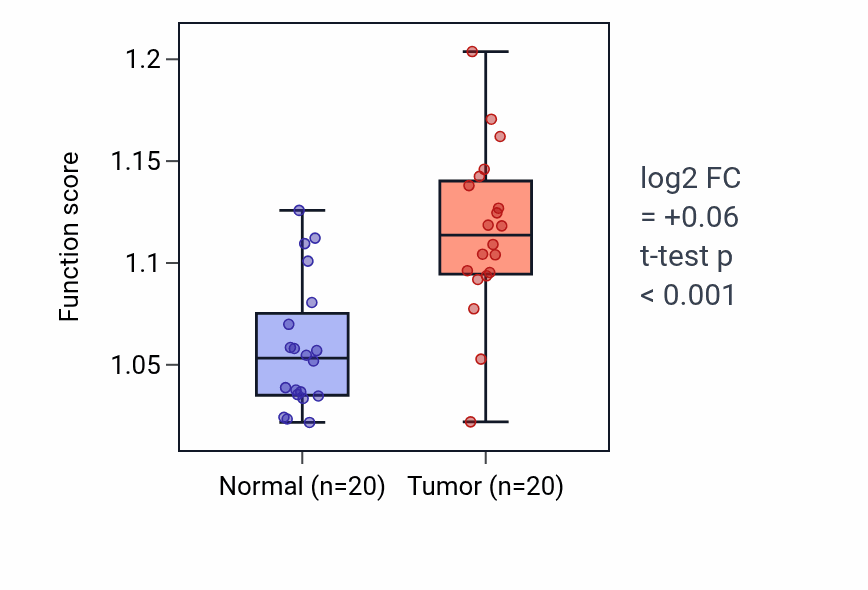 Tumor-vs-normal pathway-activity box plot for Programmed necrotic cell death in KIRC.