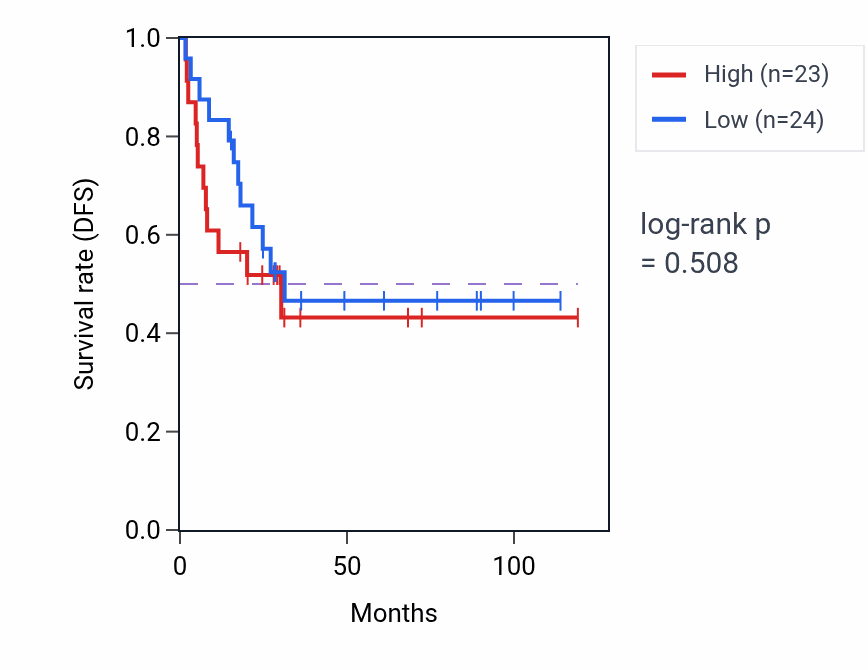Kaplan&ndash;Meier survival curve for Programmed necrotic cell death pathway activity in ACC.