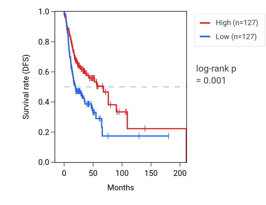 Kaplan&ndash;Meier survival curve for Response to alcohol pathway activity in HNSC: high vs low activity groups.