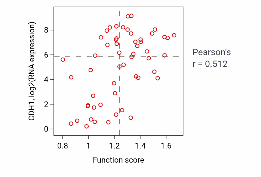 Per-sample scatter of Cellular response to alcohol activity vs CDH1 in LUNG_NSCLC_LUAD.