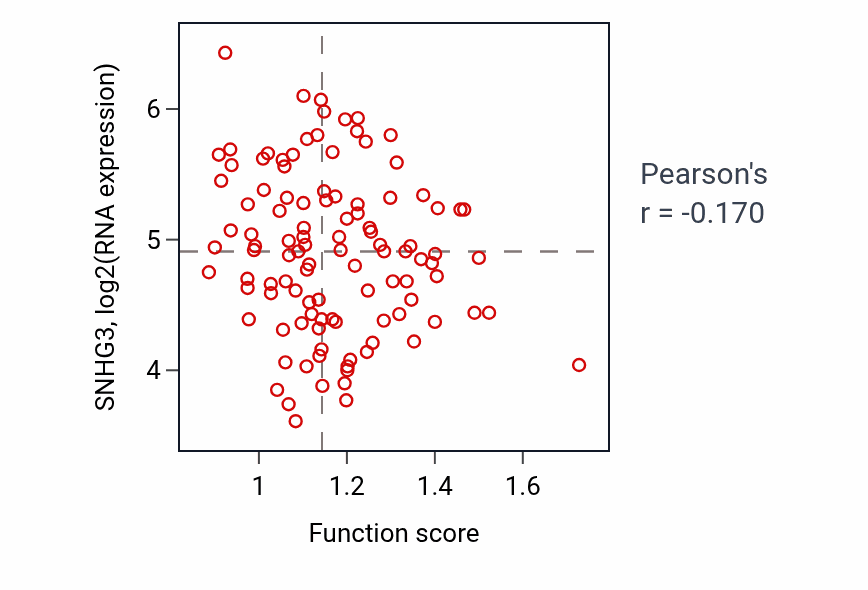 Per-sample scatter of Cellular response to alcohol activity vs SNHG3 in LSCC.