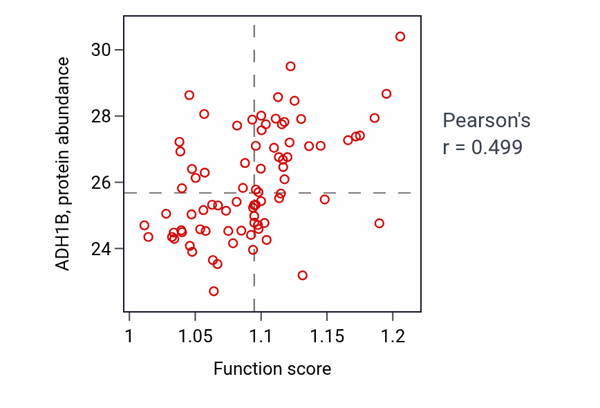 Per-sample scatter of Cellular response to alcohol activity vs ADH1B in OV.