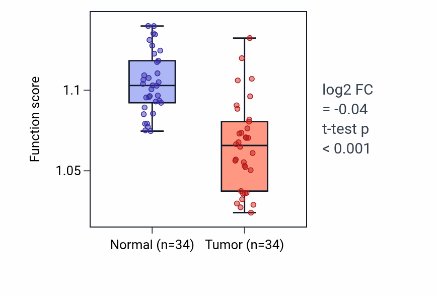 Tumor-vs-normal pathway-activity box plot for Cellular response to alcohol in KIRC.