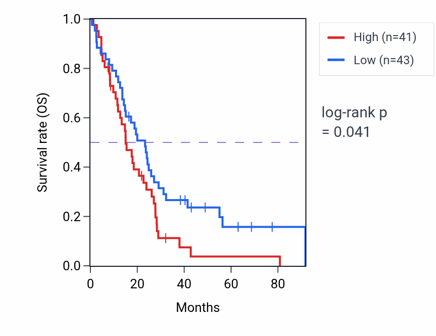 Kaplan&ndash;Meier survival curve for Cellular response to alcohol pathway activity in MESO.
