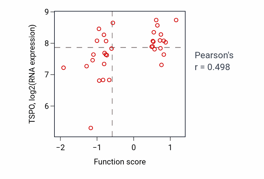 Per-sample scatter of Plasma membrane tubulation activity vs TSPO in SKIN.