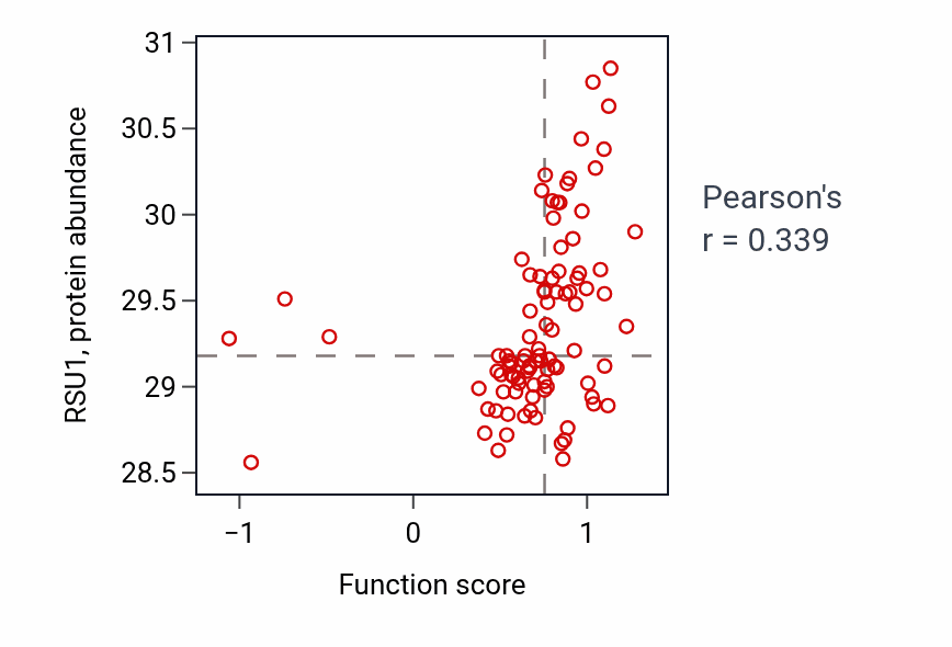 Per-sample scatter of Plasma membrane tubulation activity vs RSU1 in UCEC.