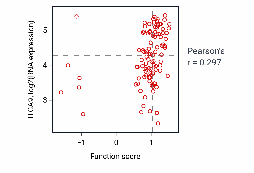 Per-sample scatter of Plasma membrane tubulation activity vs ITGA9 in CCRCC.